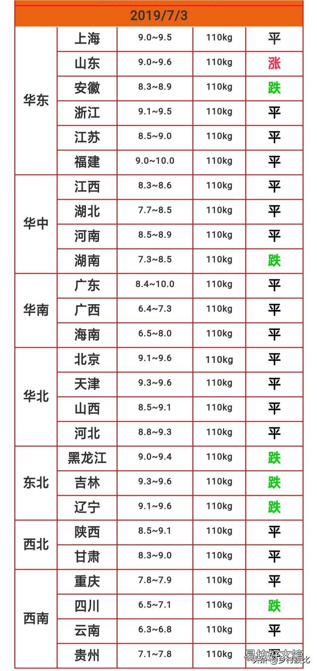 2019年7月3日，东北猪价再次上演“下跌潮”，会带领全国猪价再次走低吗？