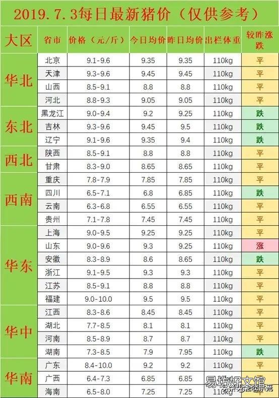 2019年7月3日，东北猪价再次上演“下跌潮”，会带领全国猪价再次走低吗？