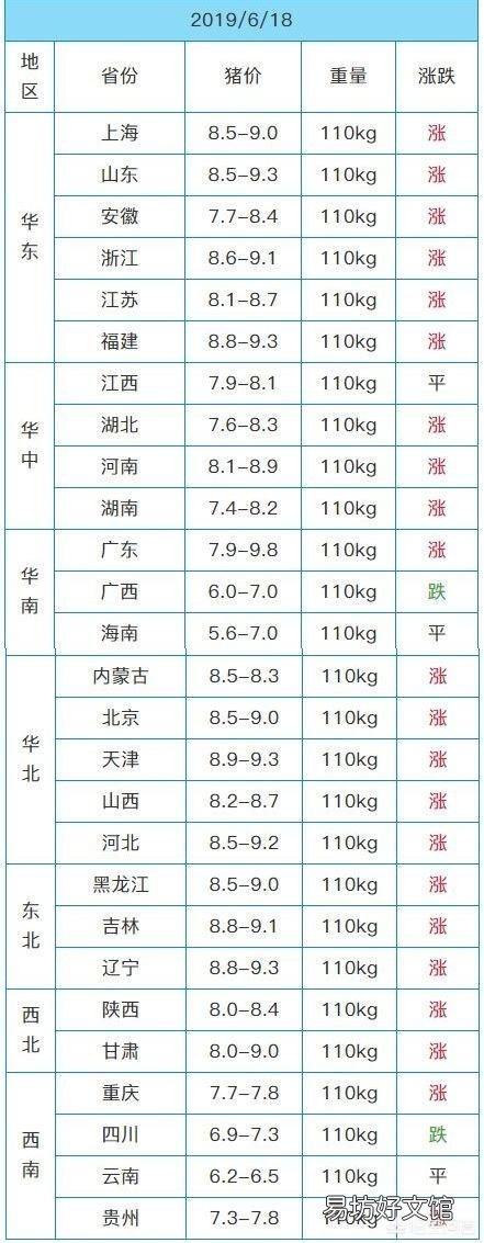 6月18猪价多地突破9元,月底是不是能破10呢?现在能不能大量补栏呢?