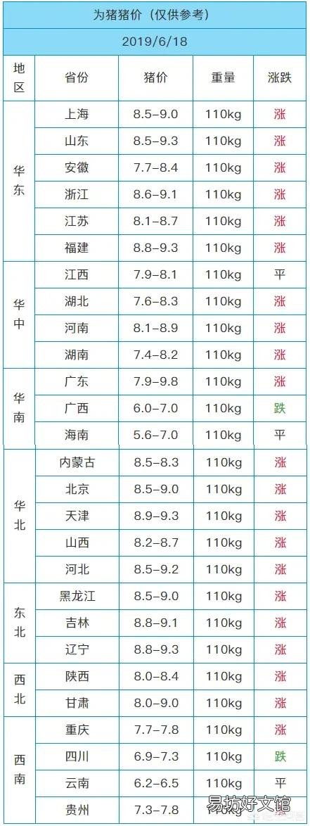 6月18猪价多地突破9元,月底是不是能破10呢?现在能不能大量补栏呢?