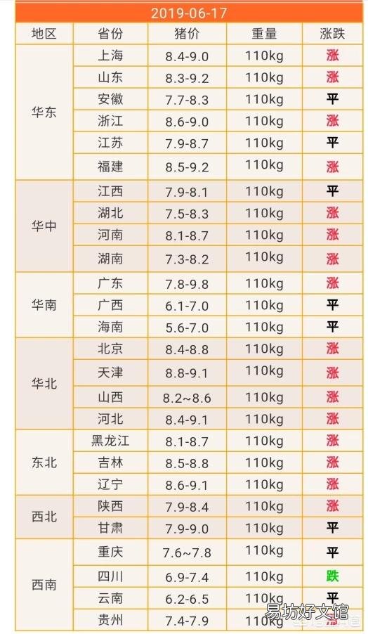 6月17日猪价继续大涨,有人说生猪行情已经“开挂”,你是怎么认为的?现在会大涨吗?