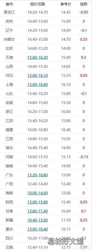猪价后市可期，现在复养来得及么？