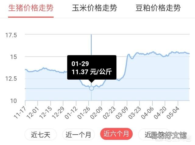 五月上半月猪价行情非常不好,你觉得下半月会出现逆转大涨吗?
