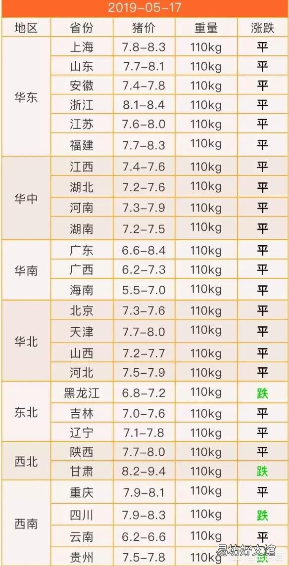 五月上半月猪价行情非常不好,你觉得下半月会出现逆转大涨吗?