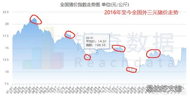 如何总结17-18-19年三年的生猪价格走势?