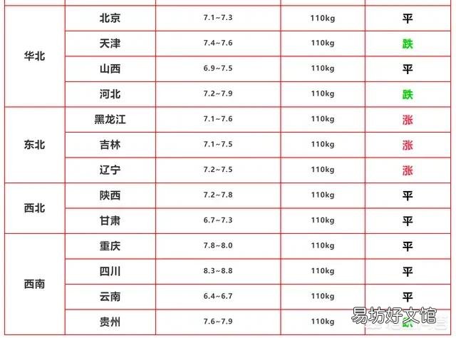 2019年3月30日东北3省猪价全线上涨,能带领猪价上涨吗?你怎么看?
