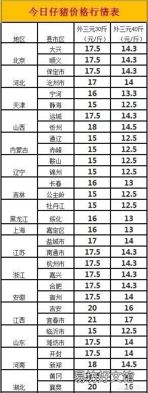 仔猪价格要猛涨?各地仔猪价格形式如何?