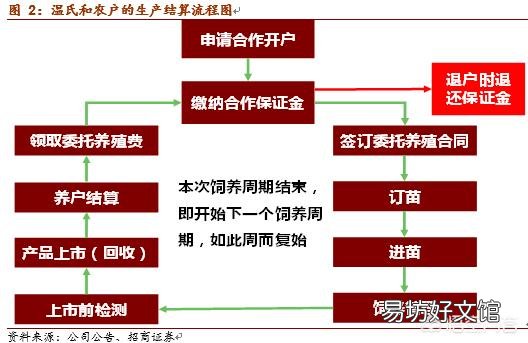 为什么温氏养猪能赚那么多钱,去年赚了100多亿?