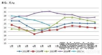 2019年年猪价会怎么样?比今年的价格高吗?