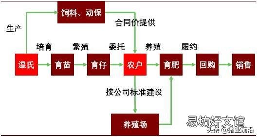 私人养殖场,有公司要来合作,他们提供仔猪,饲料,防疫,我们来养,行吗?
