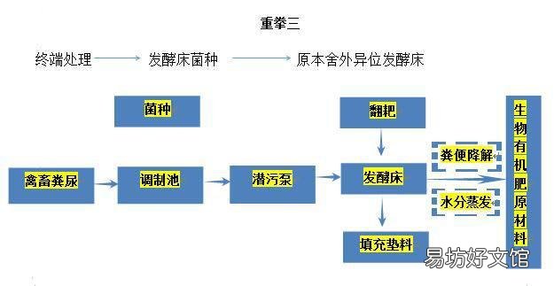 异位发酵床养猪的原理和工艺流程是什么?