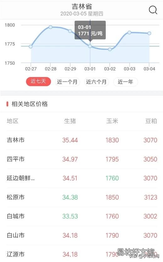 未来十天玉米行情如何，吉林市的？