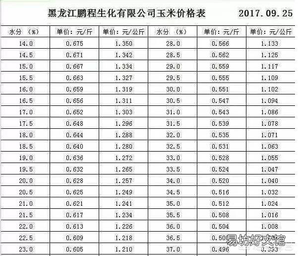 黑龙江秋后玉米潮粮的价格是怎样的?