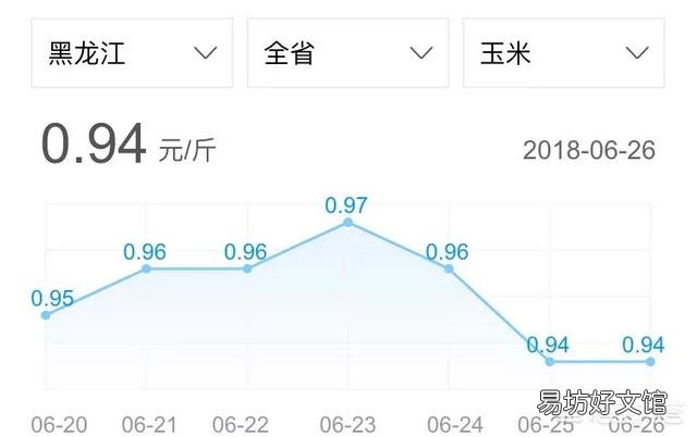 黑龙江秋后玉米潮粮的价格是怎样的?