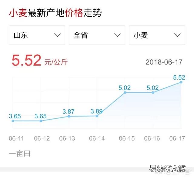 现在麦子的价格是多少？还有上涨的空间吗？