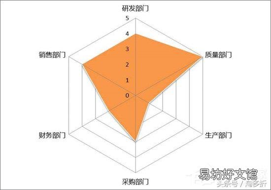 讲解雷达图分析数据 雷达图怎么做好看