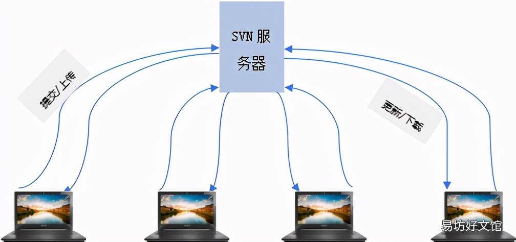 svn下载安装及使用教程 svn客户端使用教程