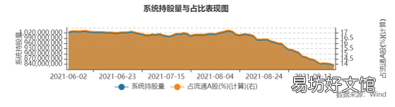 股民嗨了回购已花近300亿 格力电器将注销2.2亿股市值近100亿