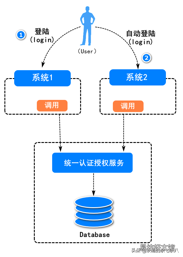 单点登录失败解决措施 单点登录框架有哪些