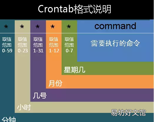 教你crontab定时执行shell脚本 crontab安装配置文件