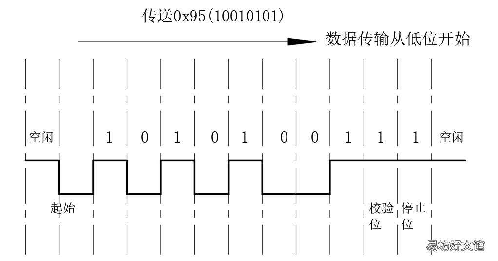串口通信的工作原理 串口数据哥格式
