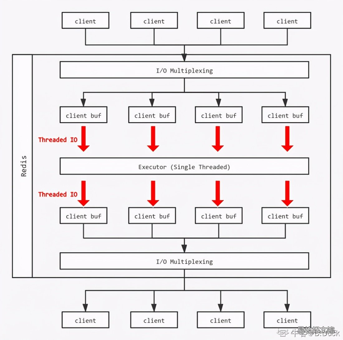 redis集群三种方式 redis线程池作用