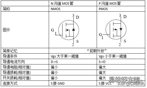 场效应管和mos管区别 常用mos管的工作原理
