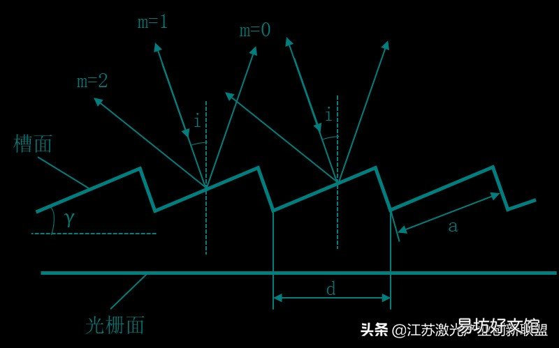 光栅衍射原理简述 光栅公式推导
