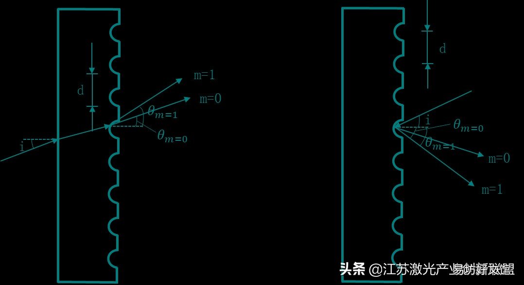 光栅衍射原理简述 光栅公式推导