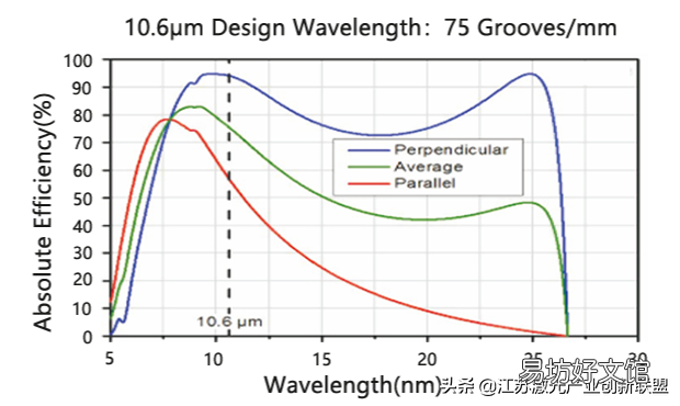 光栅衍射原理简述 光栅公式推导