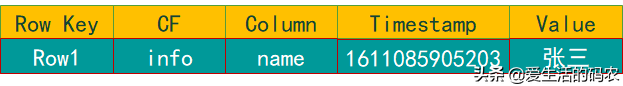 hbase三种查询方式 hbase使用教程