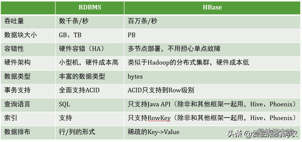 hbase三种查询方式 hbase使用教程
