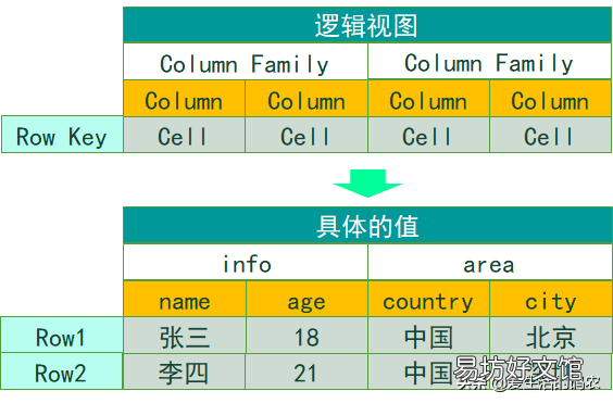 hbase三种查询方式 hbase使用教程