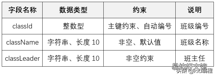 用sql语句创建学生表例题 sql数据表增加字段