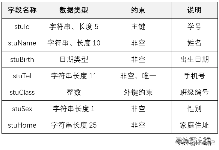 用sql语句创建学生表例题 sql数据表增加字段