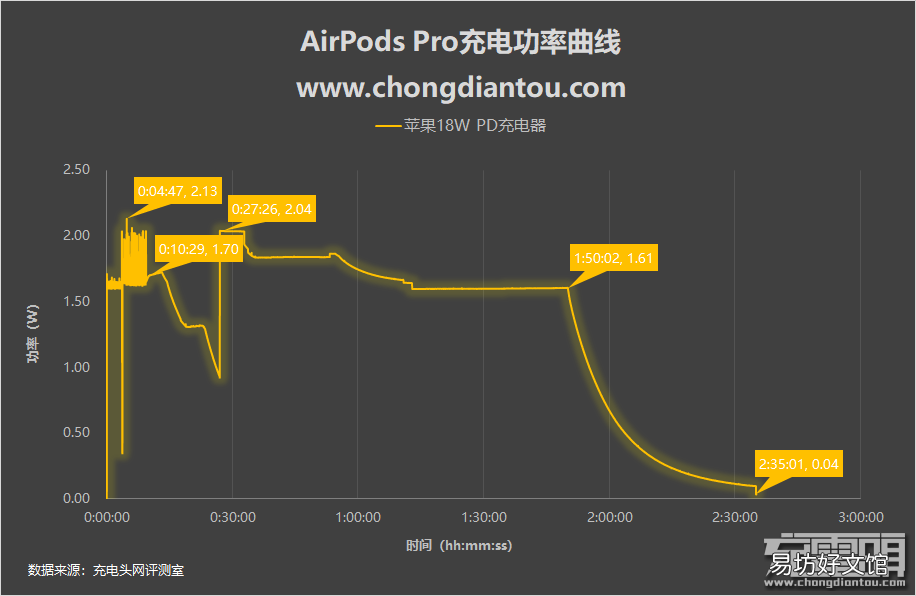 airpods正确充电方法 airpods充电要多久能充满