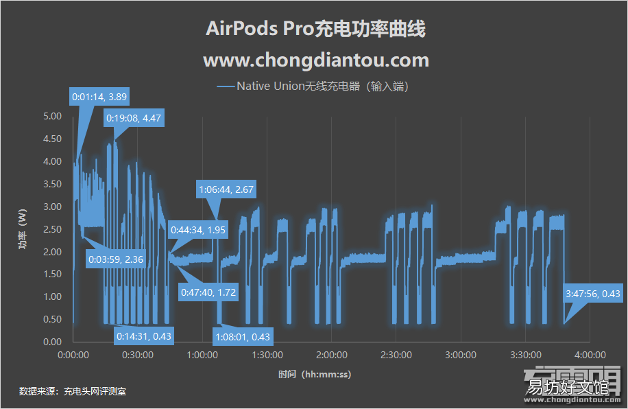 airpods正确充电方法 airpods充电要多久能充满
