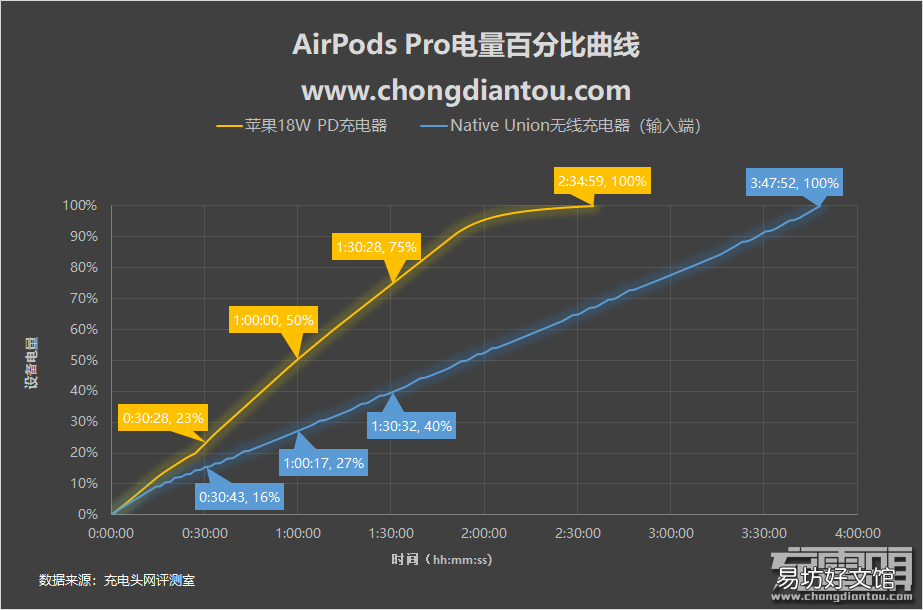 airpods正确充电方法 airpods充电要多久能充满