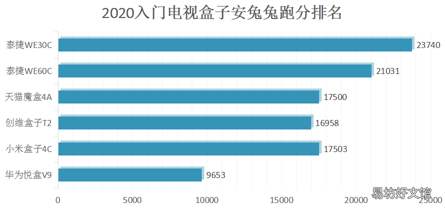 全球销量最高的10款网络机顶盒 网络机顶盒排名前十品牌