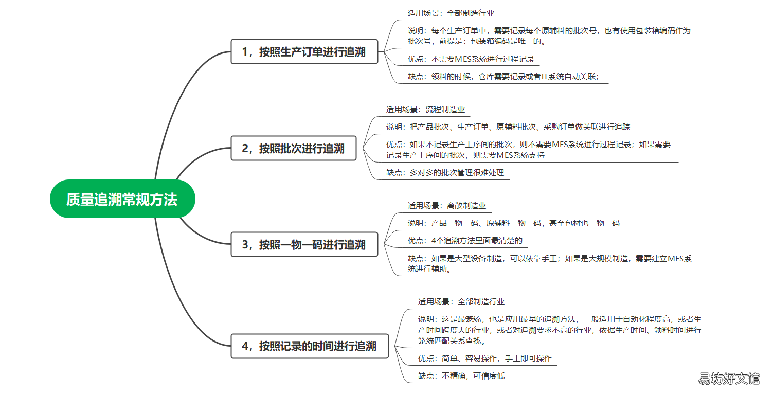 质量追溯基本方法介绍 产品质量控制与数据追溯的基本方法