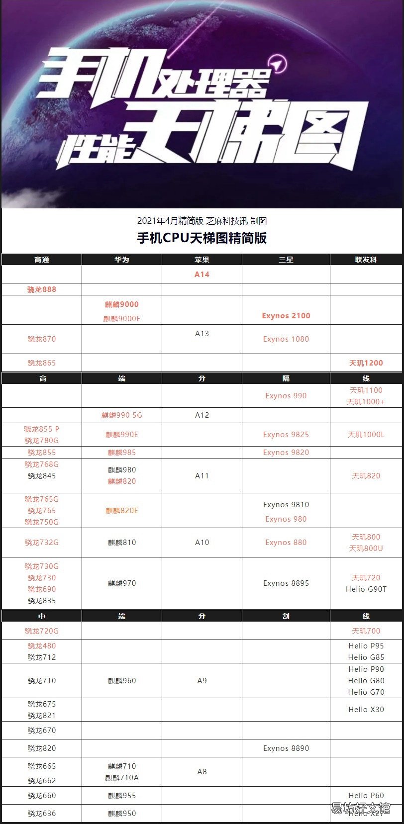 观文一览手机CPU最新天梯图 手机处理器那个最好