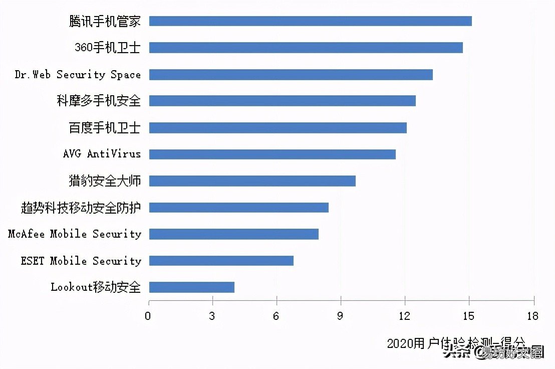 安全杀毒效果最好的软件 手机安全卫士哪个最好用