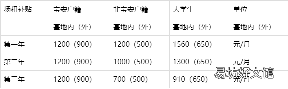 创业补贴申请细则 大学生创业补贴政策要满足什么条件
