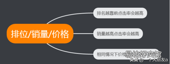分享点击率计算公式 广告点击率怎么计算
