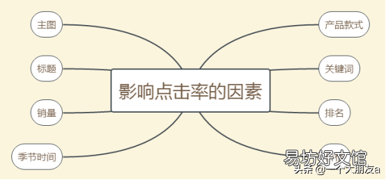 分享点击率计算公式 广告点击率怎么计算