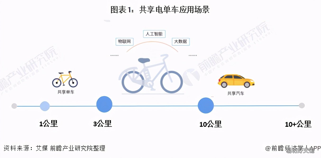 共享单车前景分析 共享单车市场分析与预测