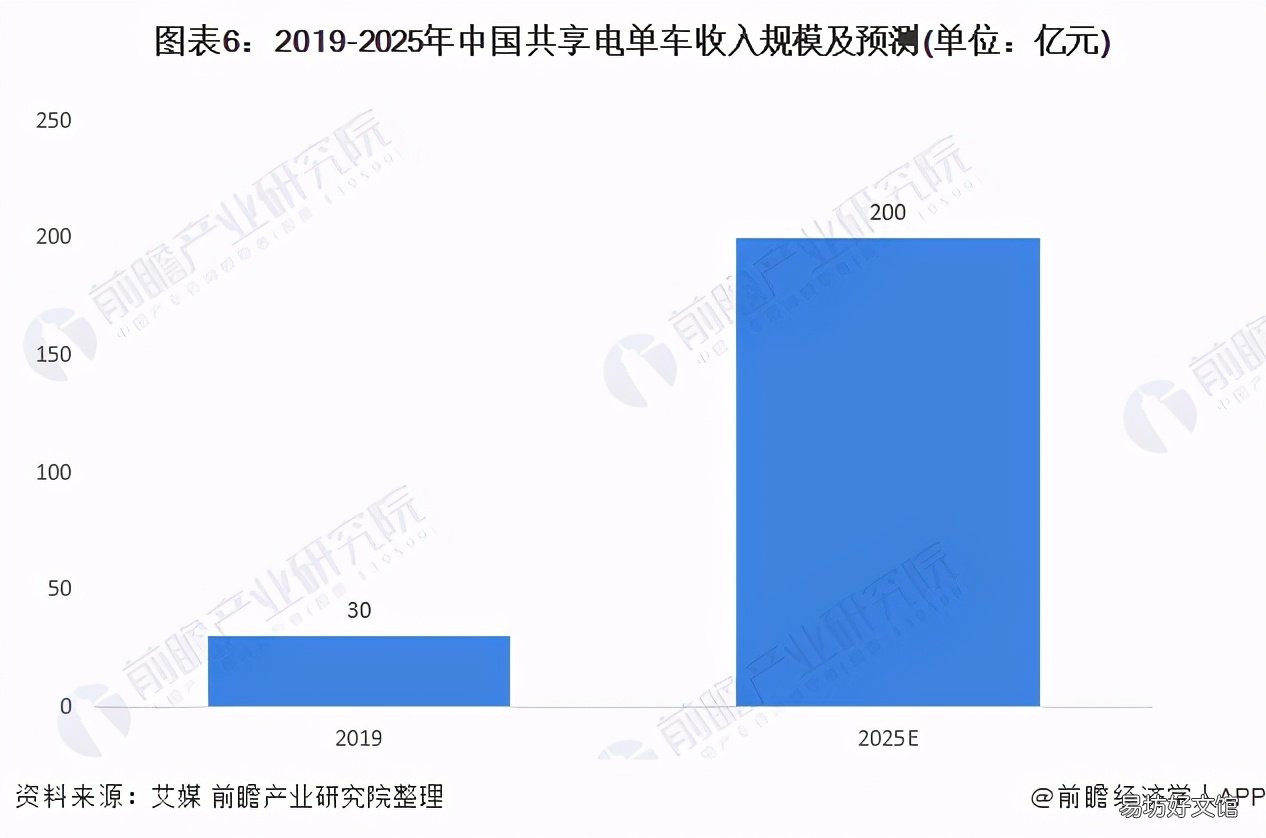 共享单车前景分析 共享单车市场分析与预测