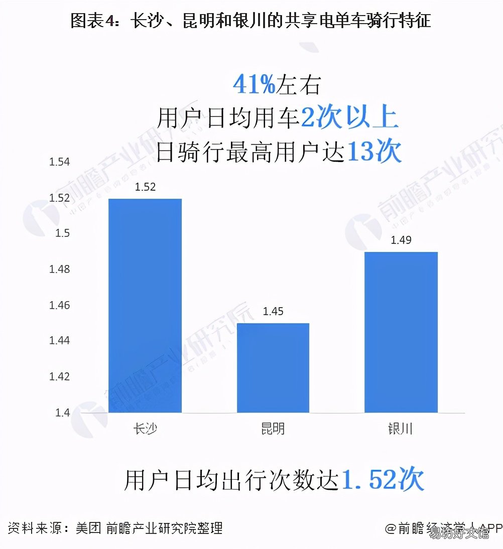 共享单车前景分析 共享单车市场分析与预测