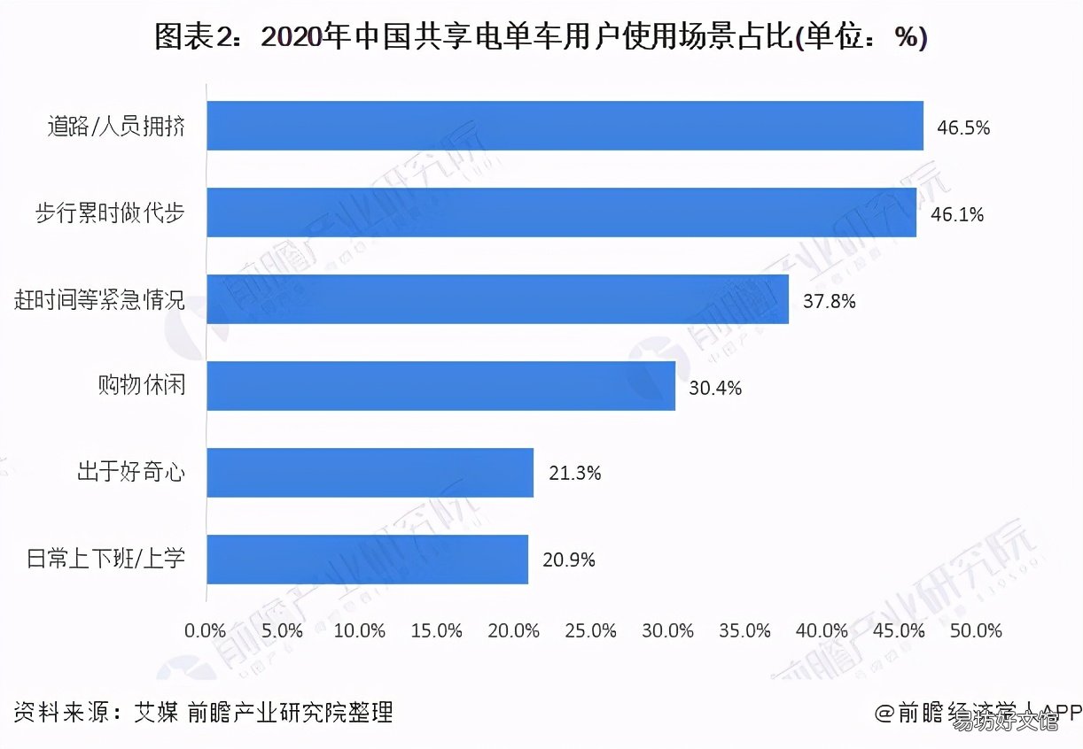 共享单车前景分析 共享单车市场分析与预测