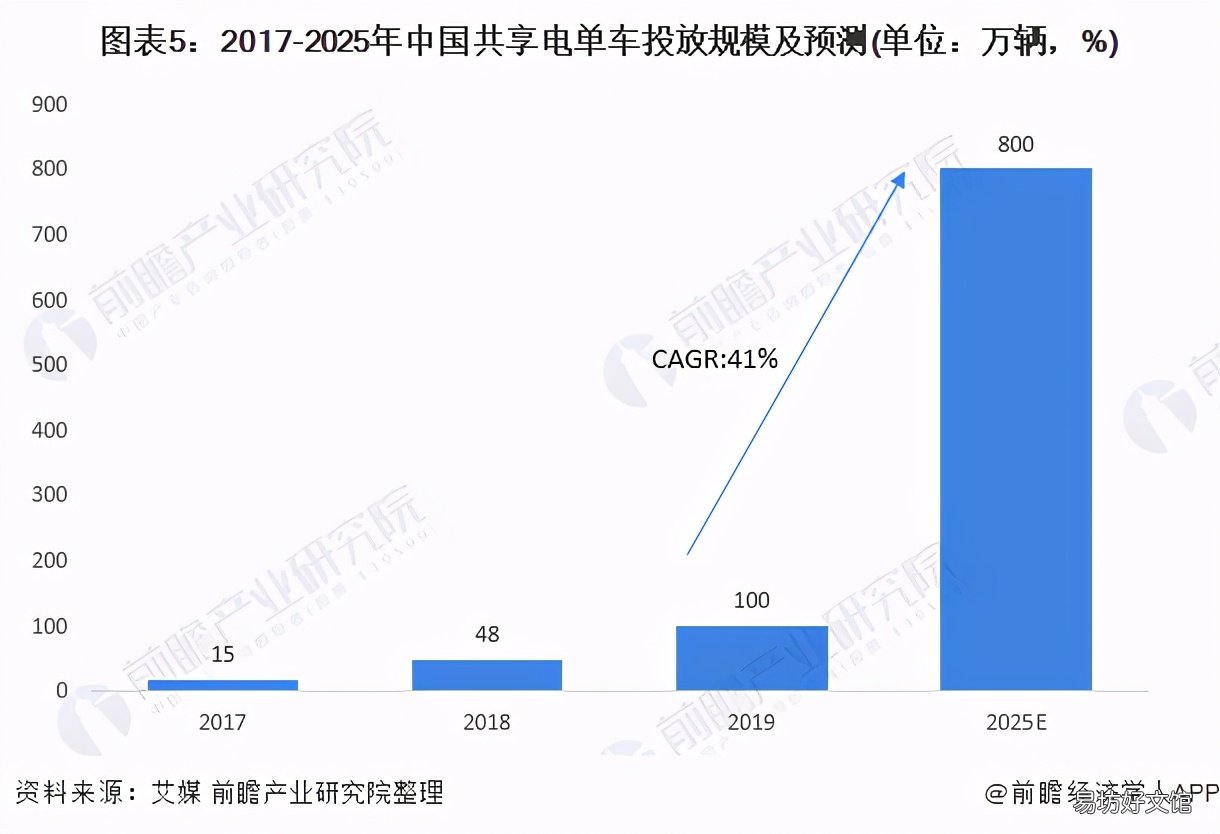 共享单车前景分析 共享单车市场分析与预测